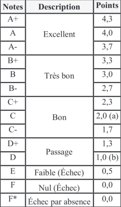 Tableau VIII. Répartition des points selon les notes  Notes  Description  Points 