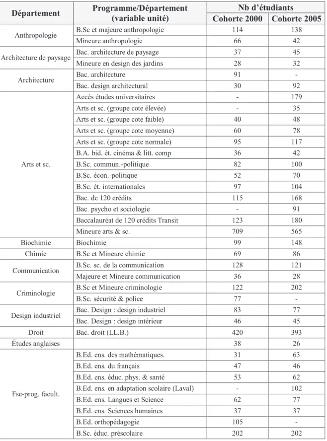 Tableau XI. Les programmes universitaires  Département  Programme/Département 