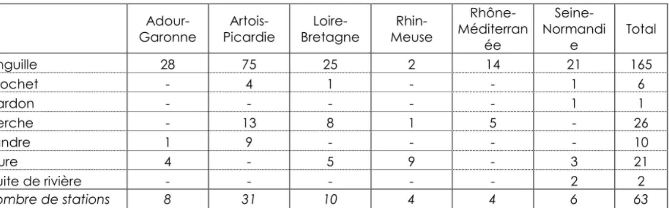 Tableau 2 - Nombre d’échantillons par espèce et bassin hydrographique après sélection analysés pour  le mercure 