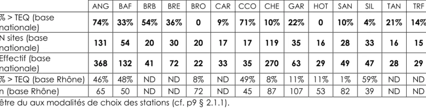 Tableau 3 : Pourcentage d’individus par espèce dépassant la TEQ autorisée. Comparaison des données  recueillies dans cette étude au niveau national à celles du Rhône (2005-2010)