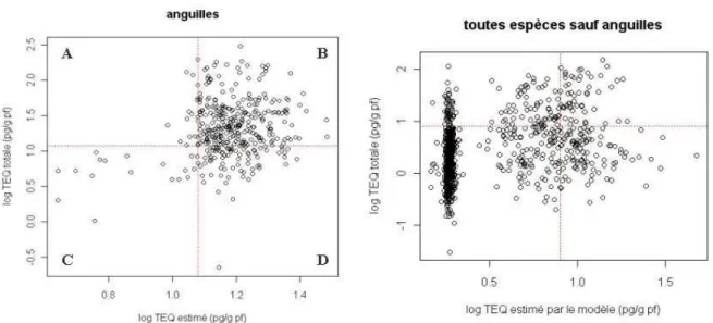 Figure  6  :  Comparaison    des  dépassements  de  seuil  entre  les  TEQ  réelles  et  celles  calculées  par  le  modèle ANCOVA  