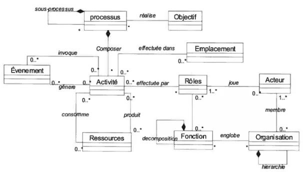 Figure 2-1: lieta modèle primaire du processus d’affaires.
