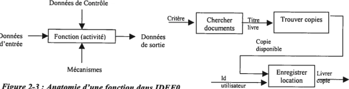 figure 2-4: Diagrantm e fonction n et avec IDEFO Avec la modélisation des processus d’affaires par IDEFO, le but principal est de montrer les éléments de transformation (données d’entrée) plutôt que les ressources qui font ce travail