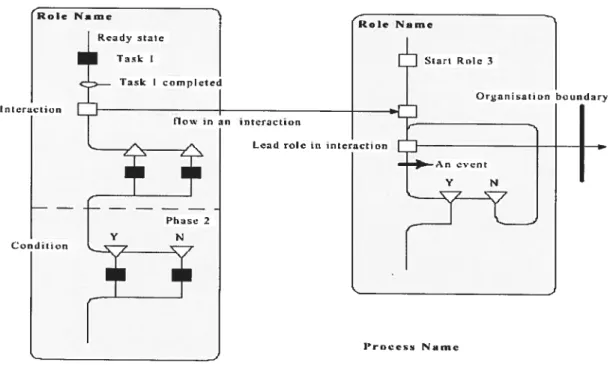 figure 2-8: Notation de RAD 1fMurdoch, 1998].