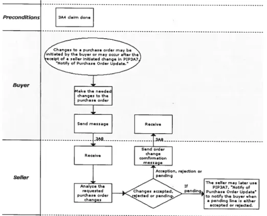 figure 2-13: PIF pour te changement dans wte commande existante (tiré de /Rosettanet, 2003]) Le standard RosettaNet utilise les notations UML et XML pour illustrer les processus