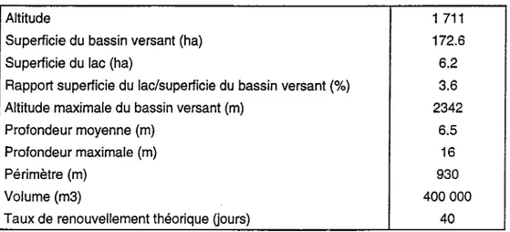 Tableau I : Principales caracteristiques physiques du lac de Melo  Altitude 