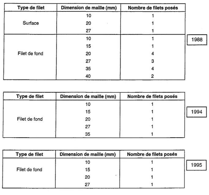 Tableau II  : Protocole d'echantillonnage du lac de Melo pour les trois annees d'etude  Type de filet  Dimension de maille (mm)  Nombre de filets poses 