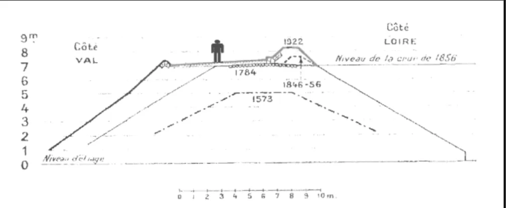Figure 7 : évolution du profil de la levée de Loire depuis le XVI e  siècle jusqu’au début du XX e  siècle (source  R