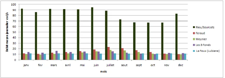 figure 7 :   Répartition mensuelle des prélèvements moyens annuels sur le bassin versant de la Cagne calculée sur la  période 2005 à 2012 