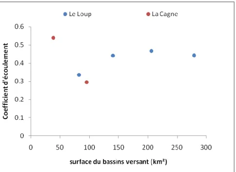 figure 10 : Distribution des coefficients d'écoulement en fonction de la surface des bassins