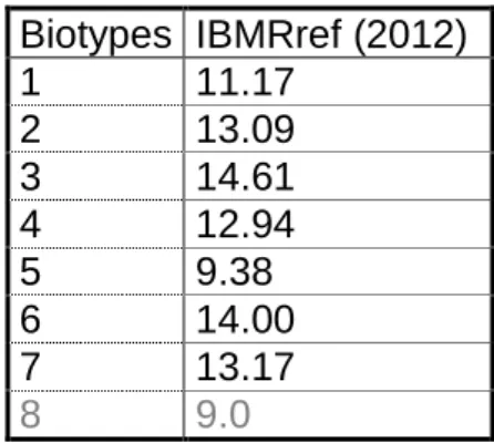 Tab. 1 : Biotypes de référence et valeurs d’IBMR correspondantes (modifiées décembre 2012) 