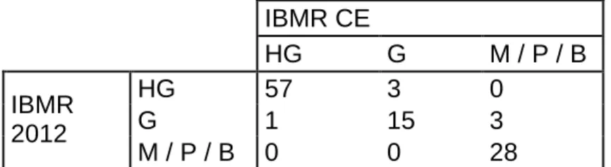 Tab. 5 : différence de classement (en nombre de sites) entre la méthode nationale (IBMR 2012) et la méthode utilisant les seuils  ajustés après IC, repris dans la décision de la Commission européenne (IBMR CE)