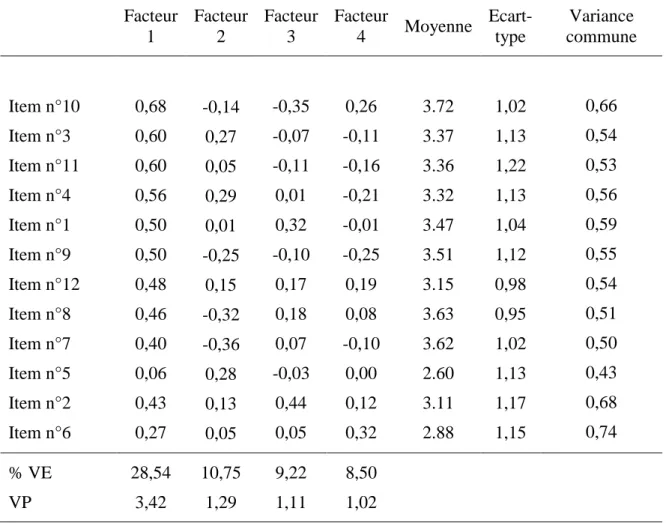 Tableau 1 : Analyse par méthode des axes principaux rotation promax 