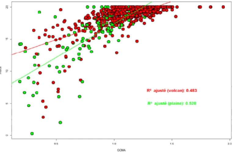 Figure 3 : Relations pression-impact sur jeux de données séparés « Plaine » (en vert)  et Volcan (en rouge) 