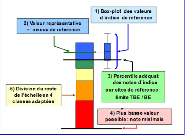 Figure 10 : Cadre conceptuel de référence pour l’établissement de grilles d’interprétation de  l’EtatEcologique à partir de notes de méthodes indicielles 