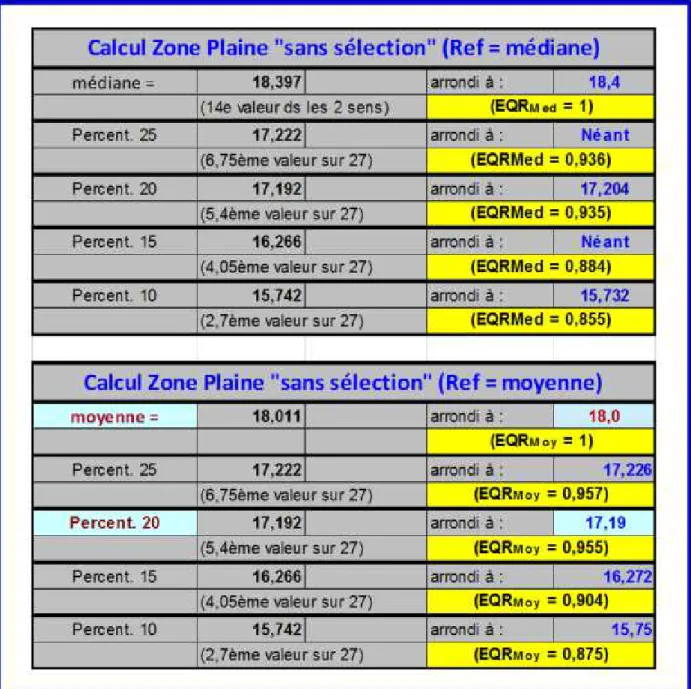 Figure 11 ; Etude des différents descripteurs utilisables pour l’élaboration d’une grille d’évaluation  basée sur des EQRs (Zone « Plaine ») 
