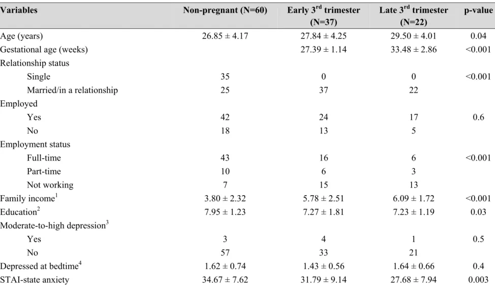 Table 2. Non-pregnant and pregnant (early and late 3 rd  trimester) women characteristics on demographic and psychological  variables (mean ± standard deviation)