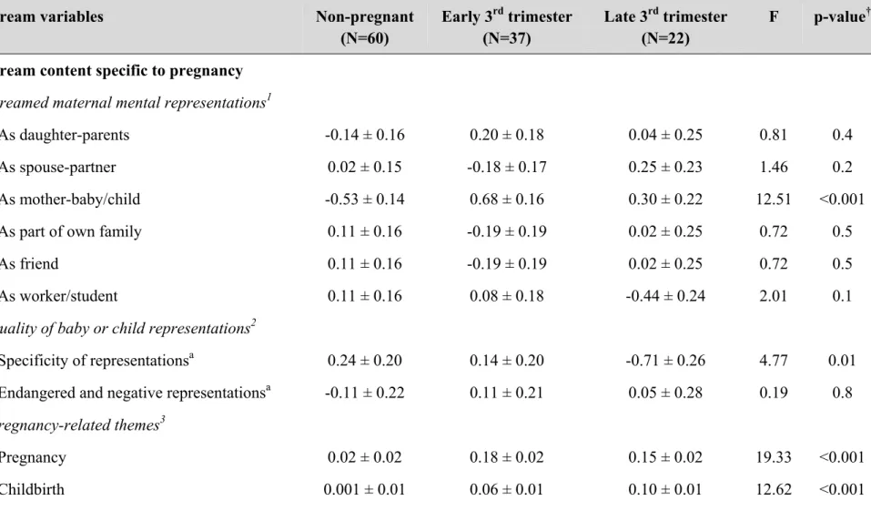Table 3. Non-pregnant and pregnant women (early and late 3 rd  trimester) differences on dream variables (adjusted mean ±  standard error)