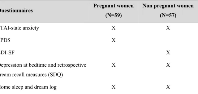 Table 1. Questionnaires administered to the pregnant and non-pregnant study  groups. 