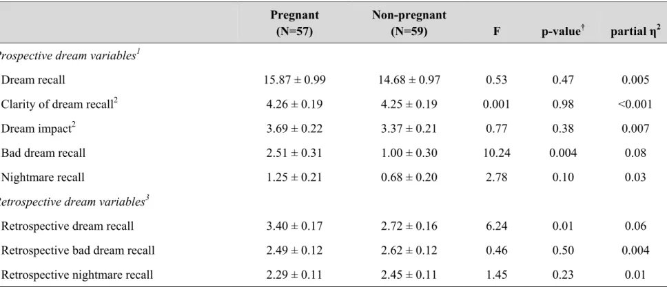 Table 4. Group differences on dream measures after controlling for potential confounders (adjusted mean ± standard error)