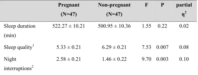 Table 5. Results from ANCOVA analysis comparing sleep measures for pregnant  and non-pregnant women, controlling for potential confounders (adjusted mean ±  standard error)