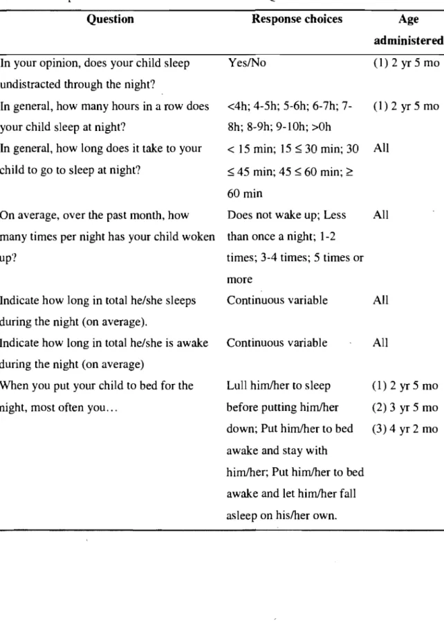 Table 1.  Sleep variables from the Self-Administered Questionnaire for the Mother. 