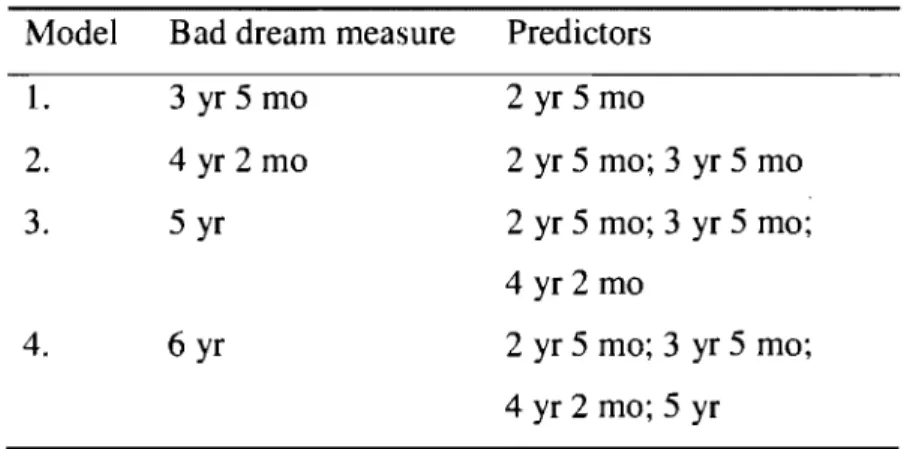 Table 2. Structure of Longitudinal  Models for Predicting the Presence or Absence of  Bad Dreams from Sleeplessness and Parental Practice Variables