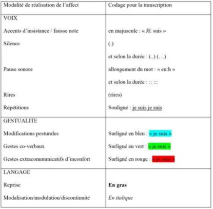 Tableau 4 : convention de codage pour l’analyse des mouvements affectifs dans l’activité de David