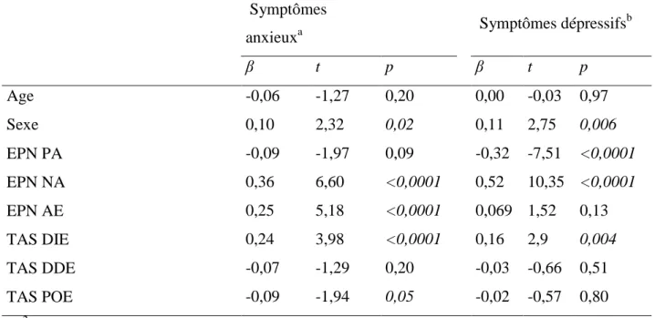 Tableau  3 :  Résultats  des  analyses  de  régression  multiples:  dimensions  émotionnelles  et  alexithymie  comme  facteurs  contribuant aux symptomatologies anxieuses et dépressives