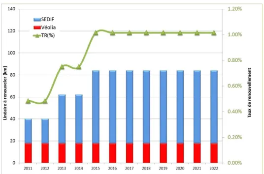 Figure 32 : Répartition du linéaire à renouveler entre SEDIF et VEDIF jusqu’en 2022 pour le réseau de  distribution (Large 2013a) 