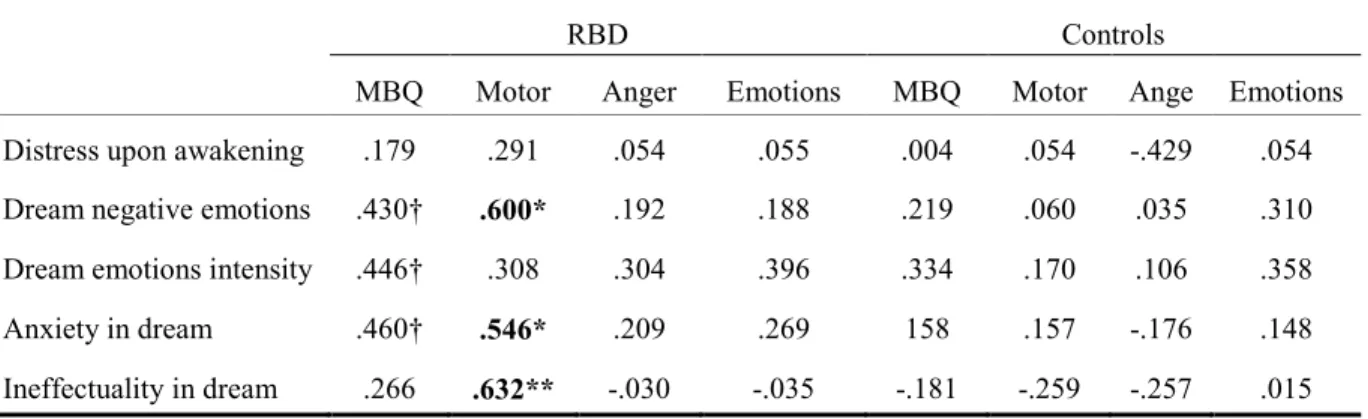 Table 4. Correlations between dream variables and MBQ total score and scales (motor skill,  anger and emotions/empathy) for study groups