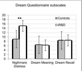 Figure 2.  Comparison  between  iRBD  patients  and  matched  control  subjects  on  the  Dream  Questionnaire subscales