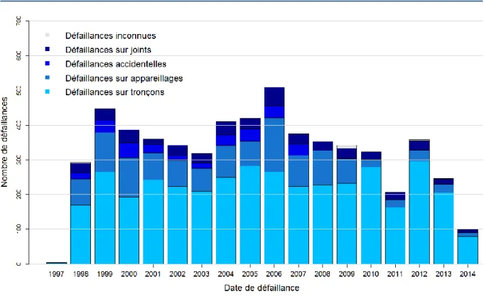 Figure 20 : Nombre de défaillances FR archivées par an, jusqu’en 2014 