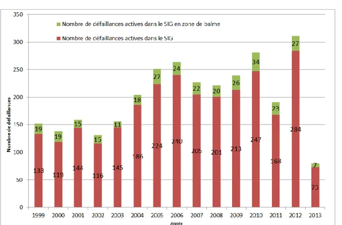 Figure 22 : Nombre de défaillances actives dans le SIG du Grand Lyon TVD mi-2013en fonction de leurs  localisations géographique (source : Grand Lyon, 2015) 