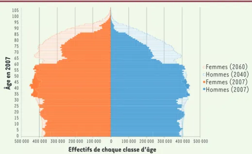Figure 1. Pyramides des âges : France,  2007 et 2040. En 2007, la France compte  47 000 femmes de 90 ans ; en 2040, on  devrait en dénombrer 222 000 (d’après  Estimations de population et projection de  population 2007-2060, Insee).