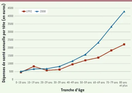 Figure 3. Dépense de santé moyenne par tranche d’âge en 1992 et 2008 (en euros  constants base 2000)