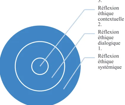 Figure  16  :  Angle  de  réflexion  éthique  en  trois  temps  du  général  au  particulier  3