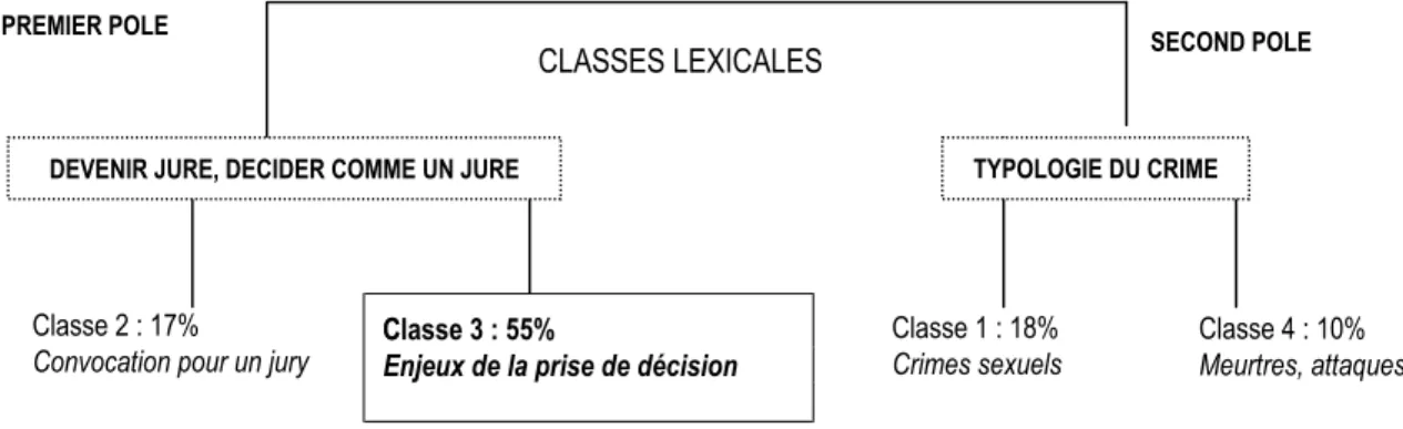 Graphique 1. Aperçu des classes lexicales issues de l’analyse Alceste.