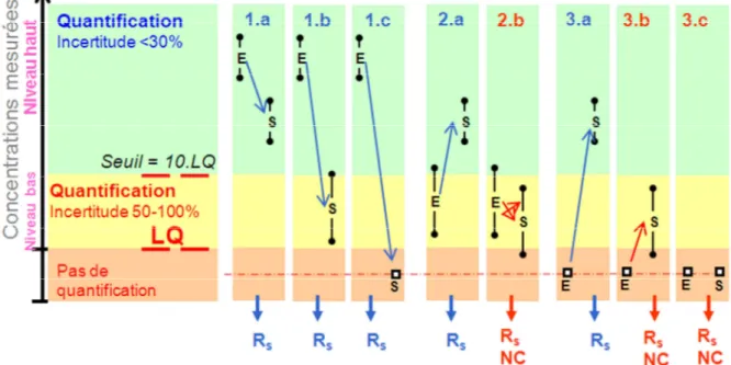 Figure 12: Représentation schématique des règles de calculs des rendements (adaptée de  Choubert et al., 2011) (Rs : rendement d’élimination boue ; NC : non calculable ; E : 