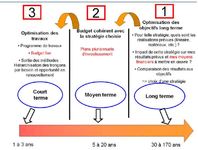 Figure 1 : L’idéal de l’articulation entre les différents outils fonctionnant à différentes échelles temporelles