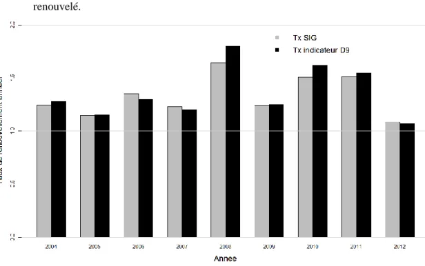 Figure 25 : Taux de renouvellement annuel d’eauservice Lausanne SIG et indicateur D9 