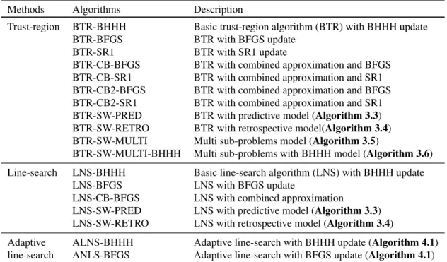 Table 6.I: List of algorithms