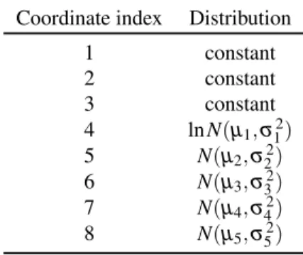 Table 6.IV: Distribution of the components of β with the real data SP2