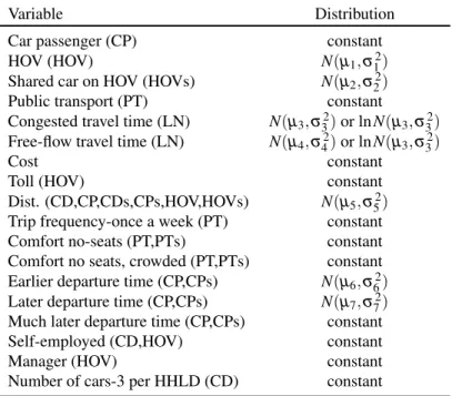 Table 6.V: Distribution of the components of β with the real data IRIS