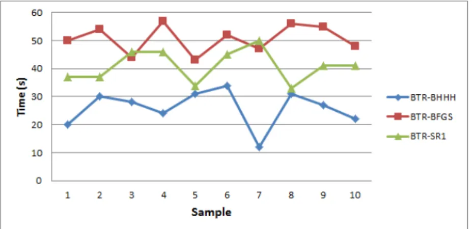 Figure 6.1: Optimization time of basic trust-region algorithms [SP2]