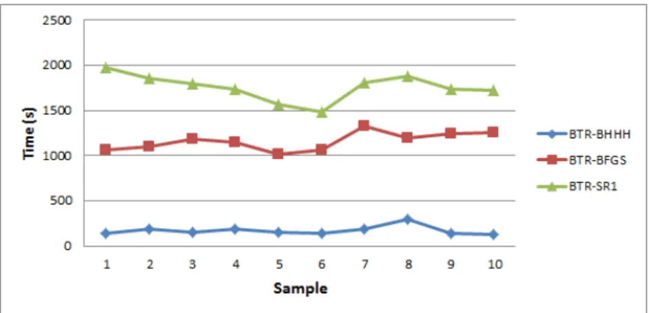 Figure 6.2: Optimization time of basic trust-region algorithms [IRIS NORMAL]