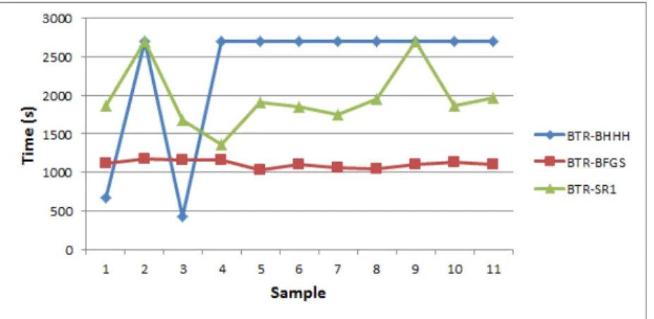 Figure 6.3: Optimization time of basic trust-region algorithms [IRIS LOG-NORMAL]