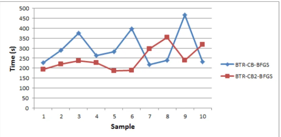 Figure 6.5: Optimization time of combined approaches [IRIS-NORMAL]