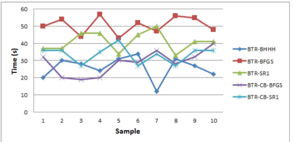 Figure 6.7: Optimization time of basic trust-region algorithms [SP2]
