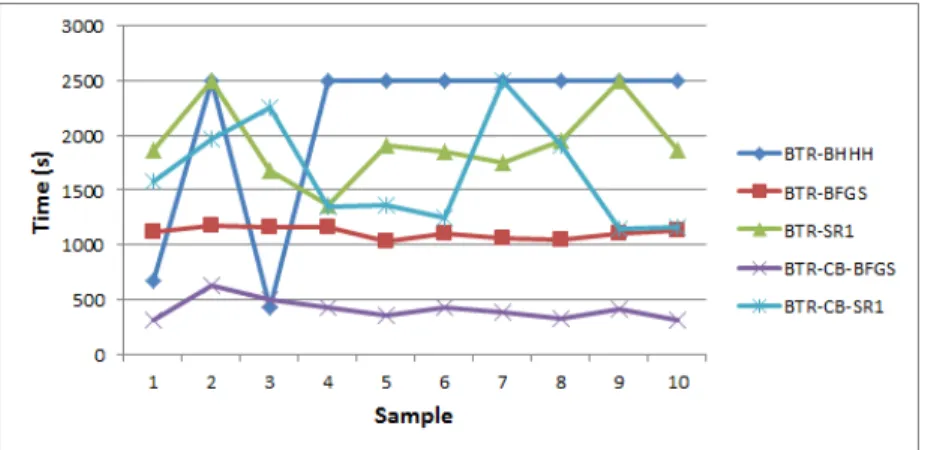 Figure 6.9: Optimization time of basic trust-region algorithms [IRIS-LOGNORMAL]